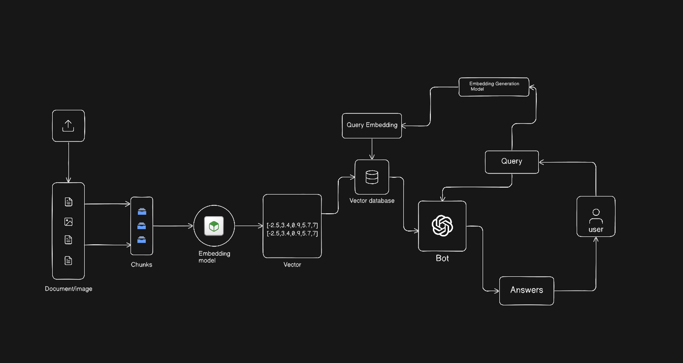 How I Built a RAG-based AI Chatbot | Dhrubaraj Pati
